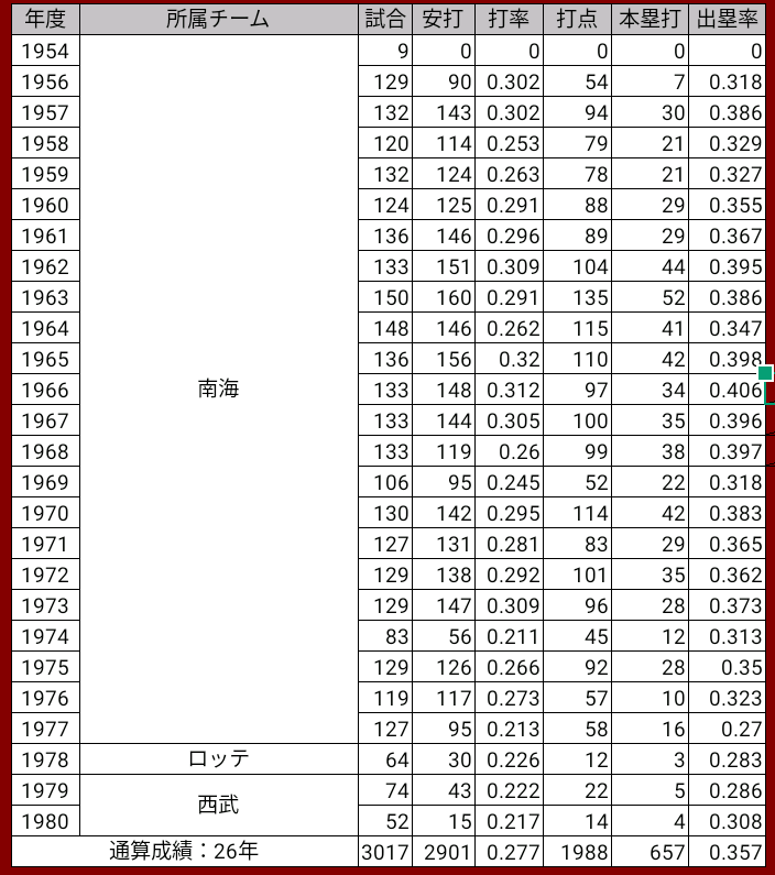 野村克也 成績がチート過ぎて相手がボヤきそうwww 野球犬のソコが知りたい