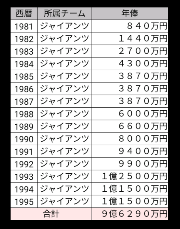 原辰徳の年俸推移と 19年の年俸 監督 をチェック 野球犬のソコが知りたい