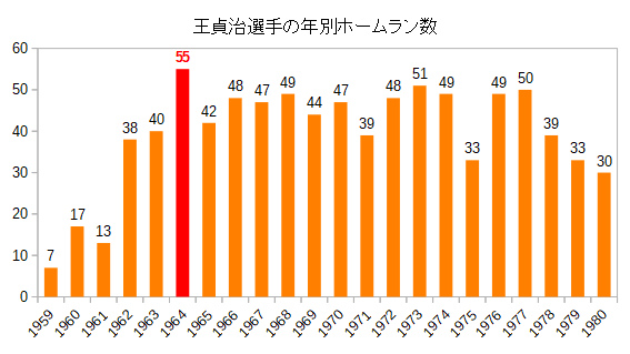 王貞治のホームラン数を年別で振り返る やっぱ別格だと納得 B S Presents