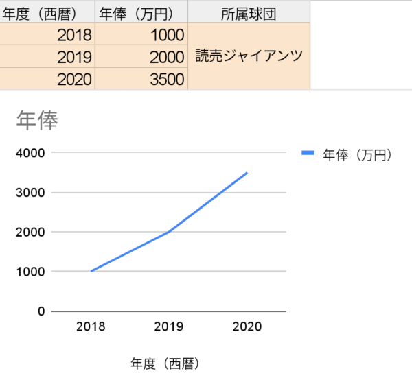 大城卓三の年俸 は 年俸推移についても調査してみた 野球犬のソコが知りたい